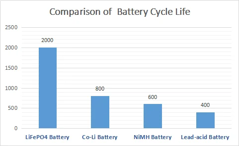 LiFePo4 IFR 26650 pin lithium ion sạc lại 3.2V 3300mAh cho hệ thống năng lượng mặt trời 1