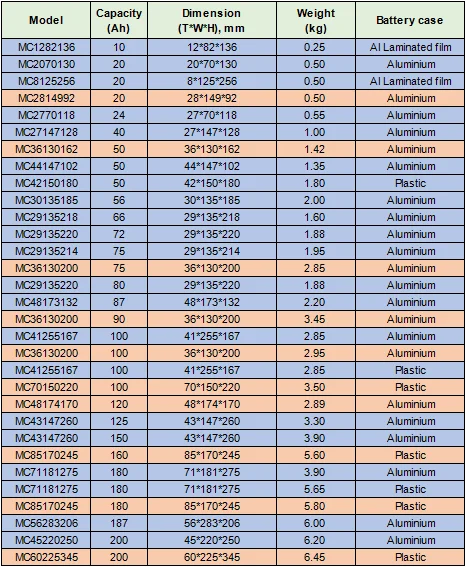 LFP 3.2V pin xả cao LiFePo4 20Ah 50Ah 86Ah 100Ah 200Ah 0